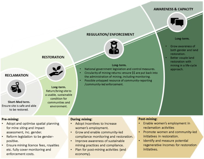 Infographic illustrating the process, actions, and opportunities for women's involvement in post-artisanal mining land restoration, focusing on gender inclusion and sustainable practices.