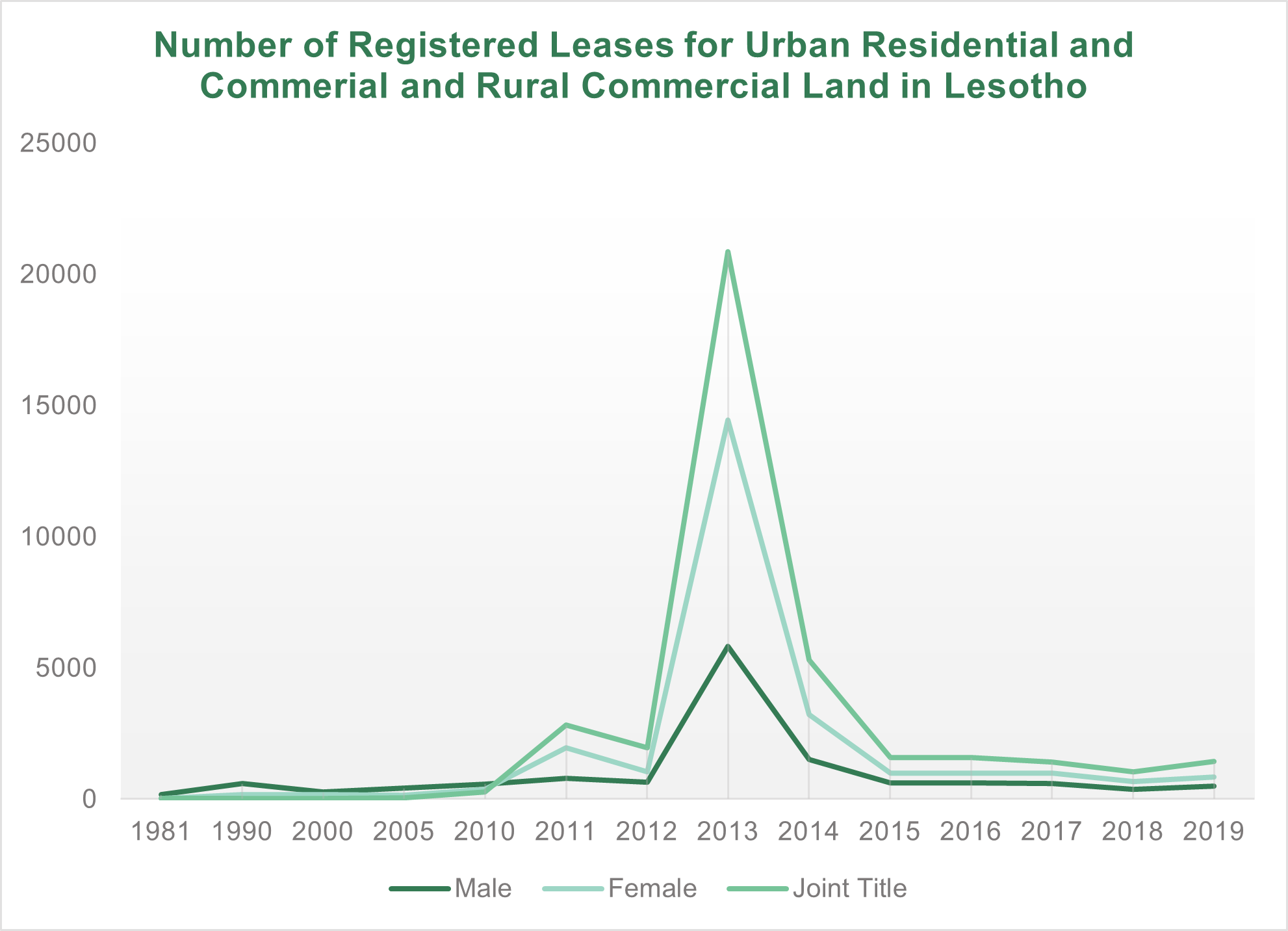 Number of Registered Leases for Urban Residential and Commercial and Rural Commercial Land in Lesotho Land registration equity equality land rights land equity international